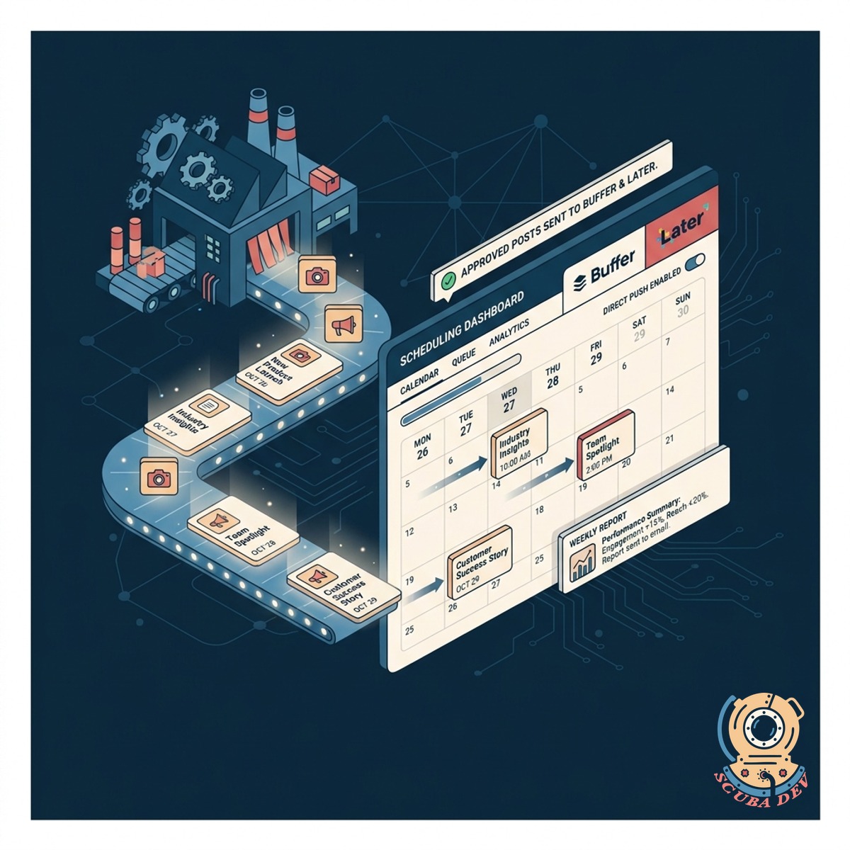 A calendar dashboard showing social media posts queued up for publishing with a weekly analytics report overlay.