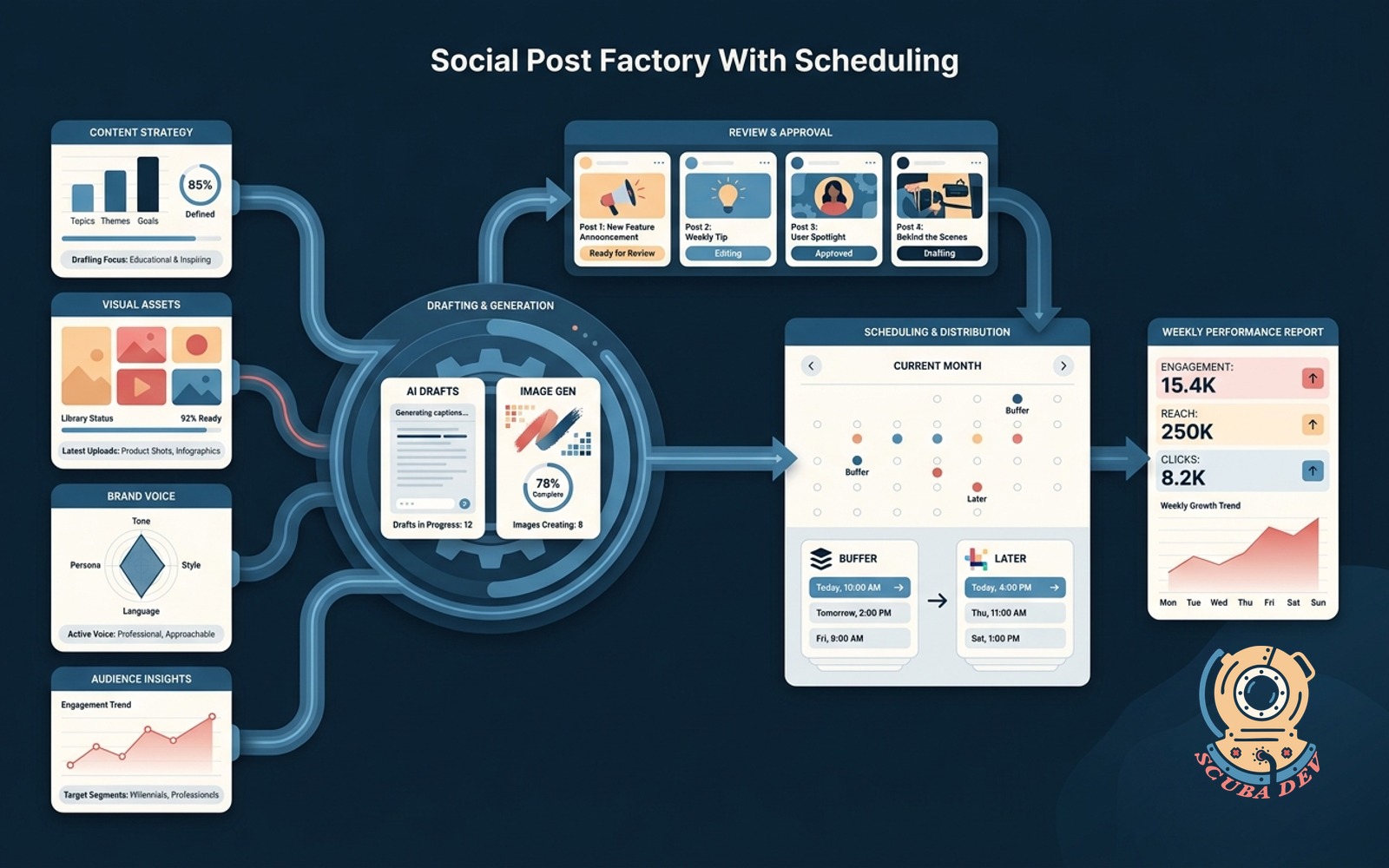An illustration of a digital calendar interface surrounded by social media post drafts and image generation icons feeding into a scheduling queue.