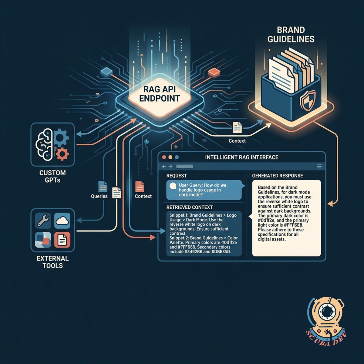A schematic showing a database node sending text and image data to a chat interface via a glowing connection line.