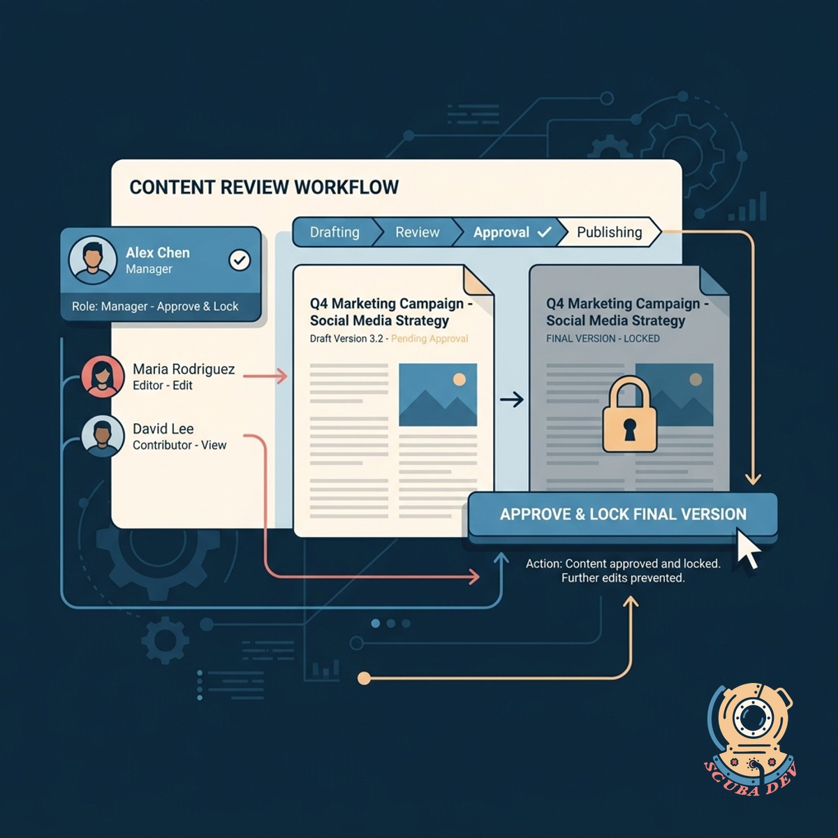 A document interface highlighting an approval button being clicked by a manager role with a padlock icon securing the text.