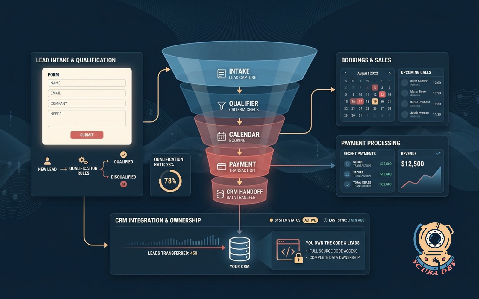 Illustration of a digital sales funnel being constructed with intake forms, calendar scheduling blocks, and secure payment gateways connecting directly into a central database.