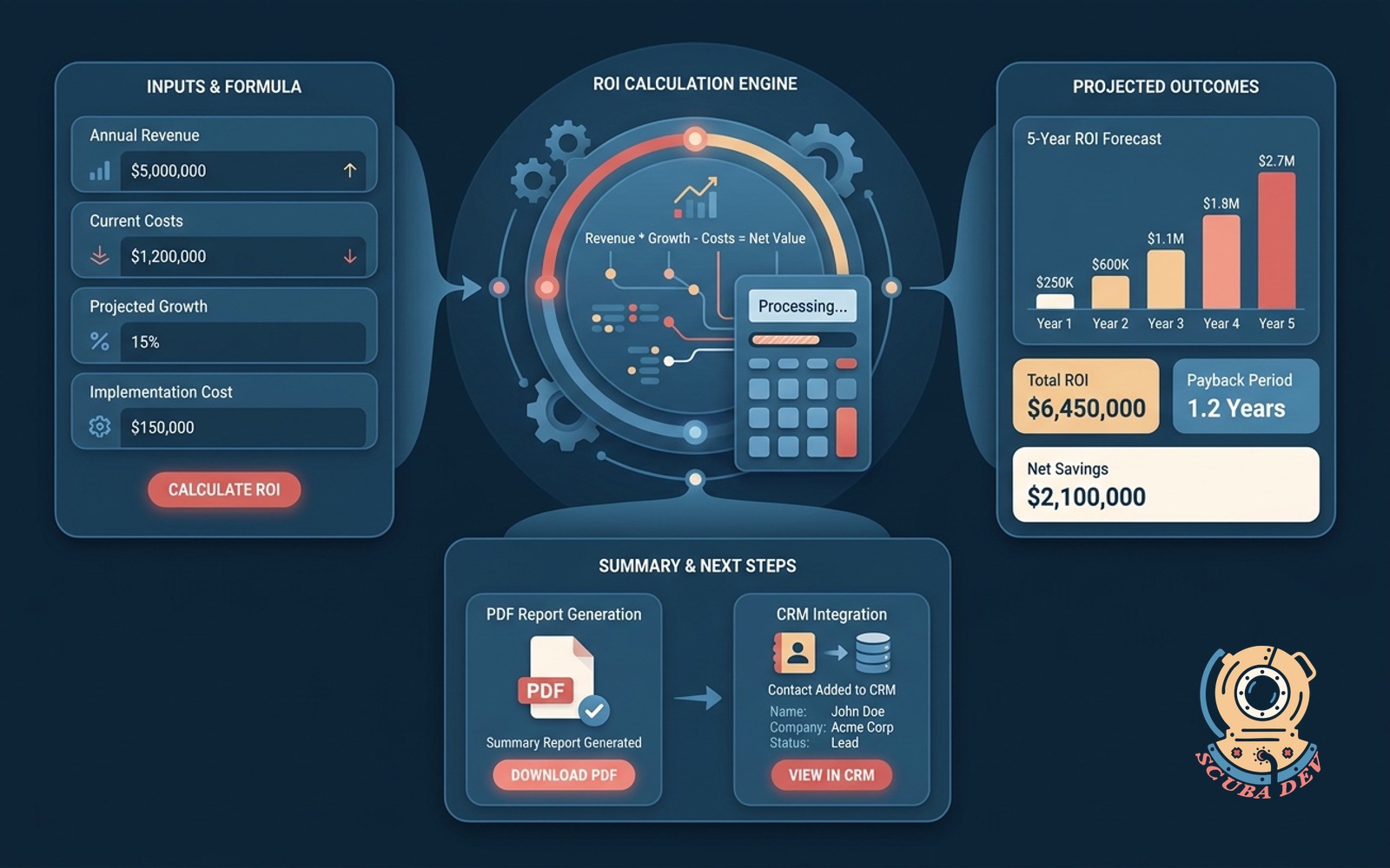 A digital interface showing an embeddable calculator with input fields for industry metrics, a generated PDF report preview, and a data flow arrow pointing to a CRM dashboard.