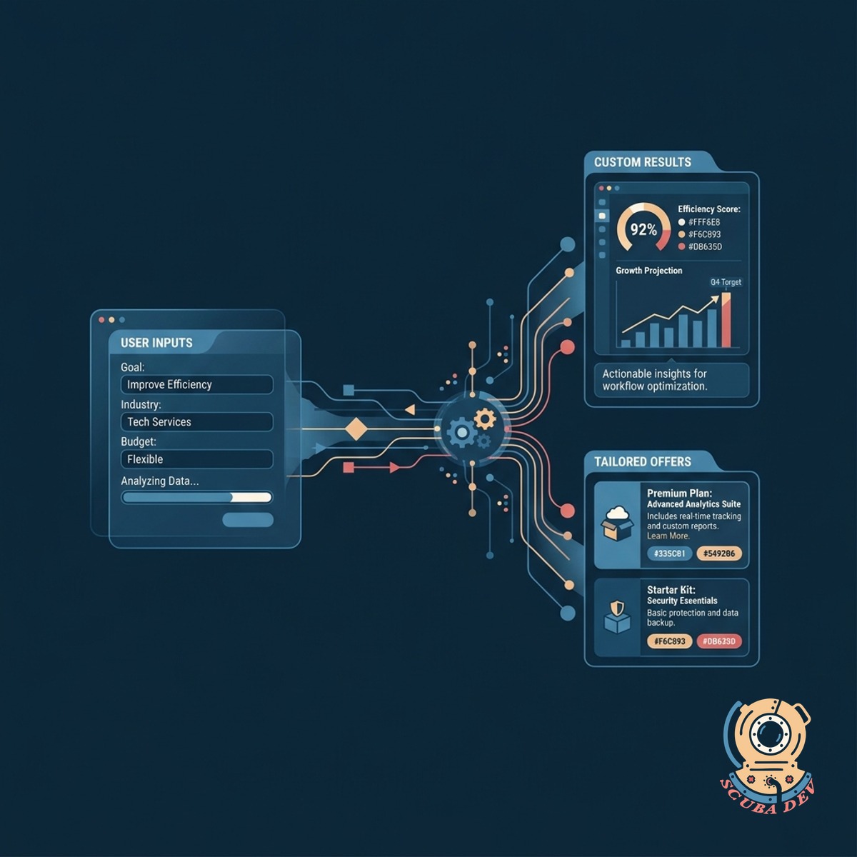 A generated digital report showing a customized product recommendation and a dynamic pricing offer based on the specific quiz answers provided.