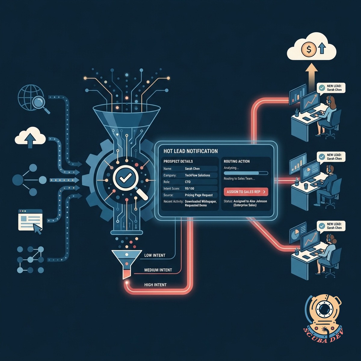 A system diagram showing lead data flowing from a completed digital quiz directly into a customer relationship management dashboard and a sales calendar.
