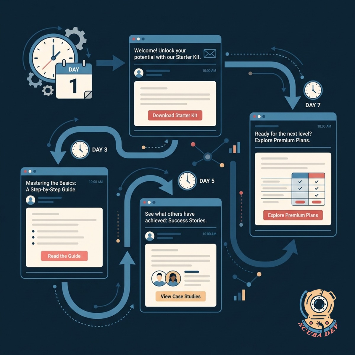 A timeline graphic showing a sequence of scheduled emails being sent to a subscriber over a period of several days.