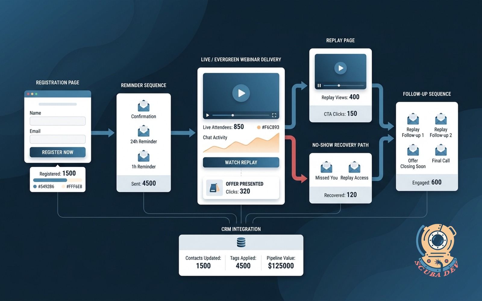 A conceptual illustration showing a digital funnel with a calendar, video player, and email sequence feeding into a customer relationship management system.