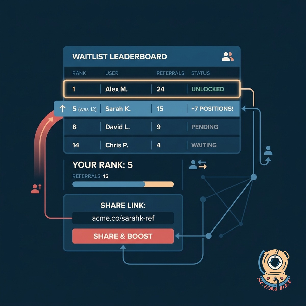 A digital ranking board illustrating a user moving up several spots in the queue immediately after successfully referring a friend to the platform.