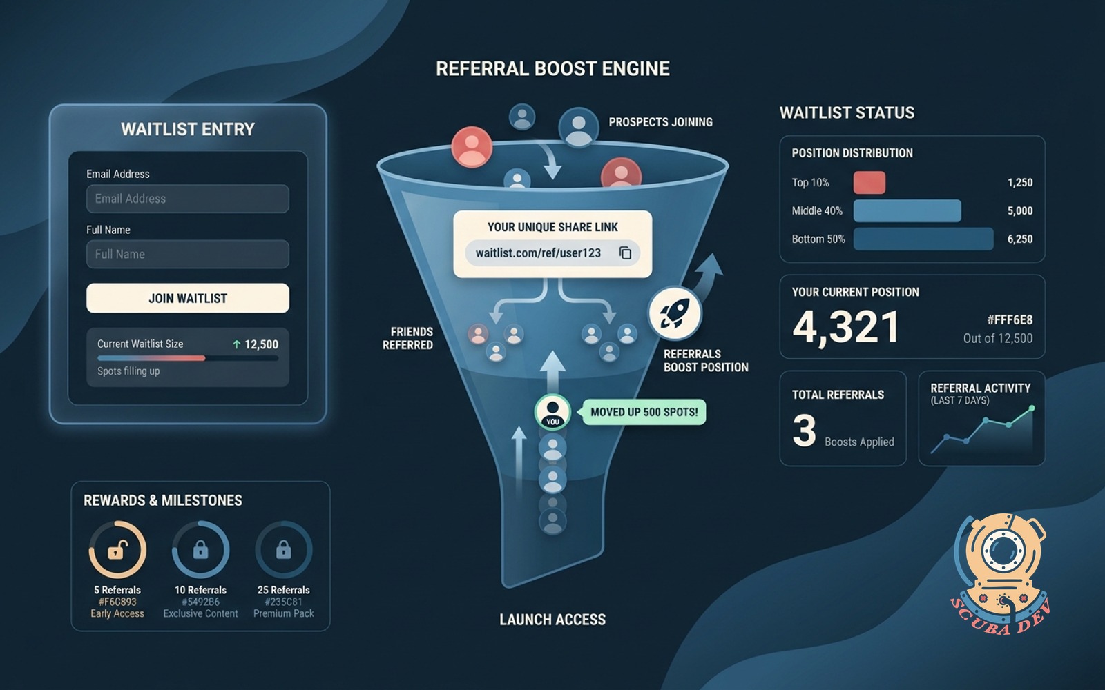 A digital interface showing a waitlist sign up form connected to a leaderboard where users move up in rank by sharing a unique referral link with their network.