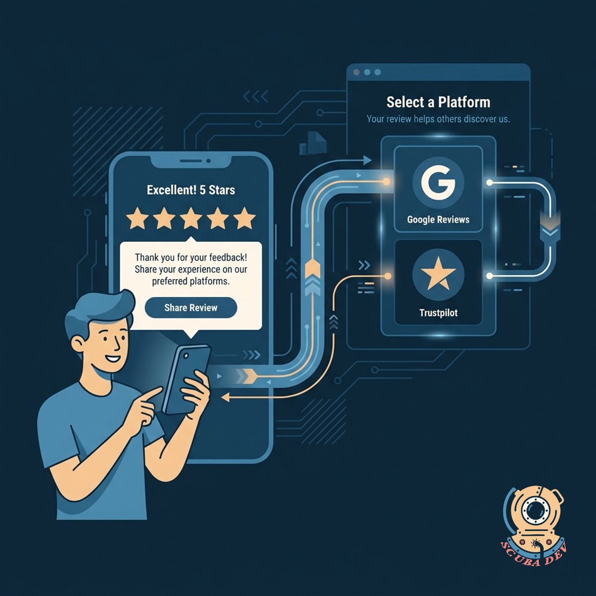 A web page showing a five star rating prompt and a text box designed to collect a positive customer review.