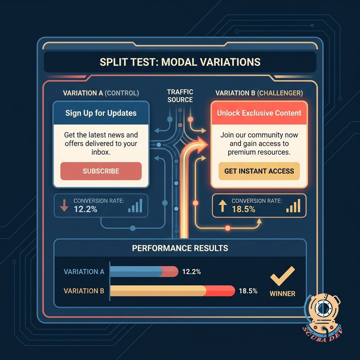Two overlapping browser windows showing different versions of a popup modal with a split testing graph below them.