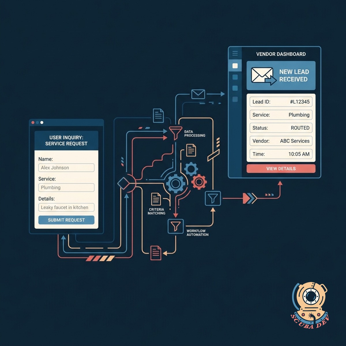 An automated workflow diagram showing a user submitting a form that routes directly to a specific vendor inbox.