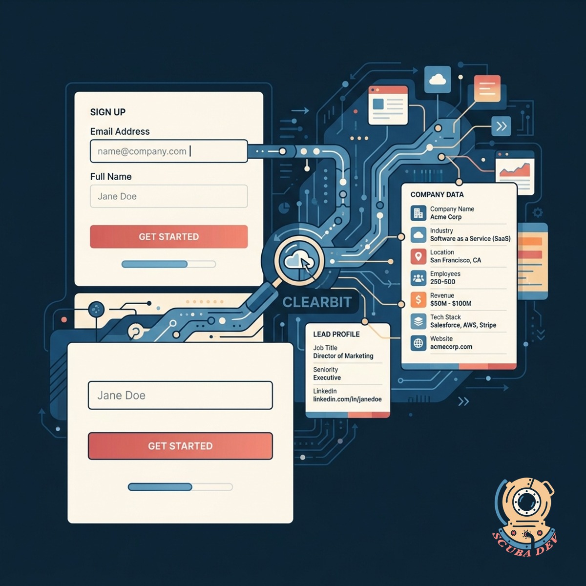A visual representation of a short email form automatically expanding into a detailed user profile using background data enrichment.