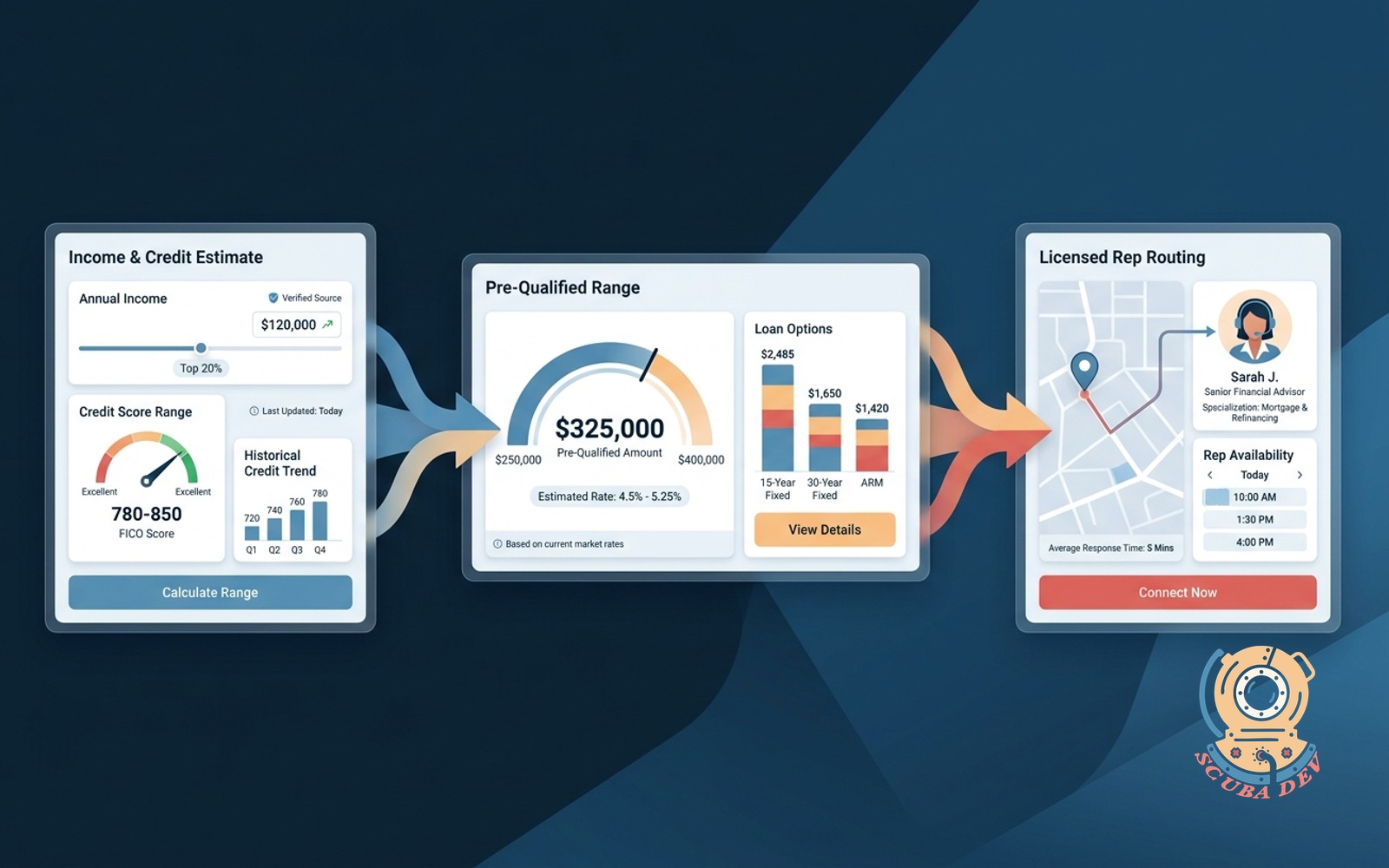 A digital interface showing a multi-step finance questionnaire funnel that calculates a pre-qualified loan range and connects the user to a licensed representative.