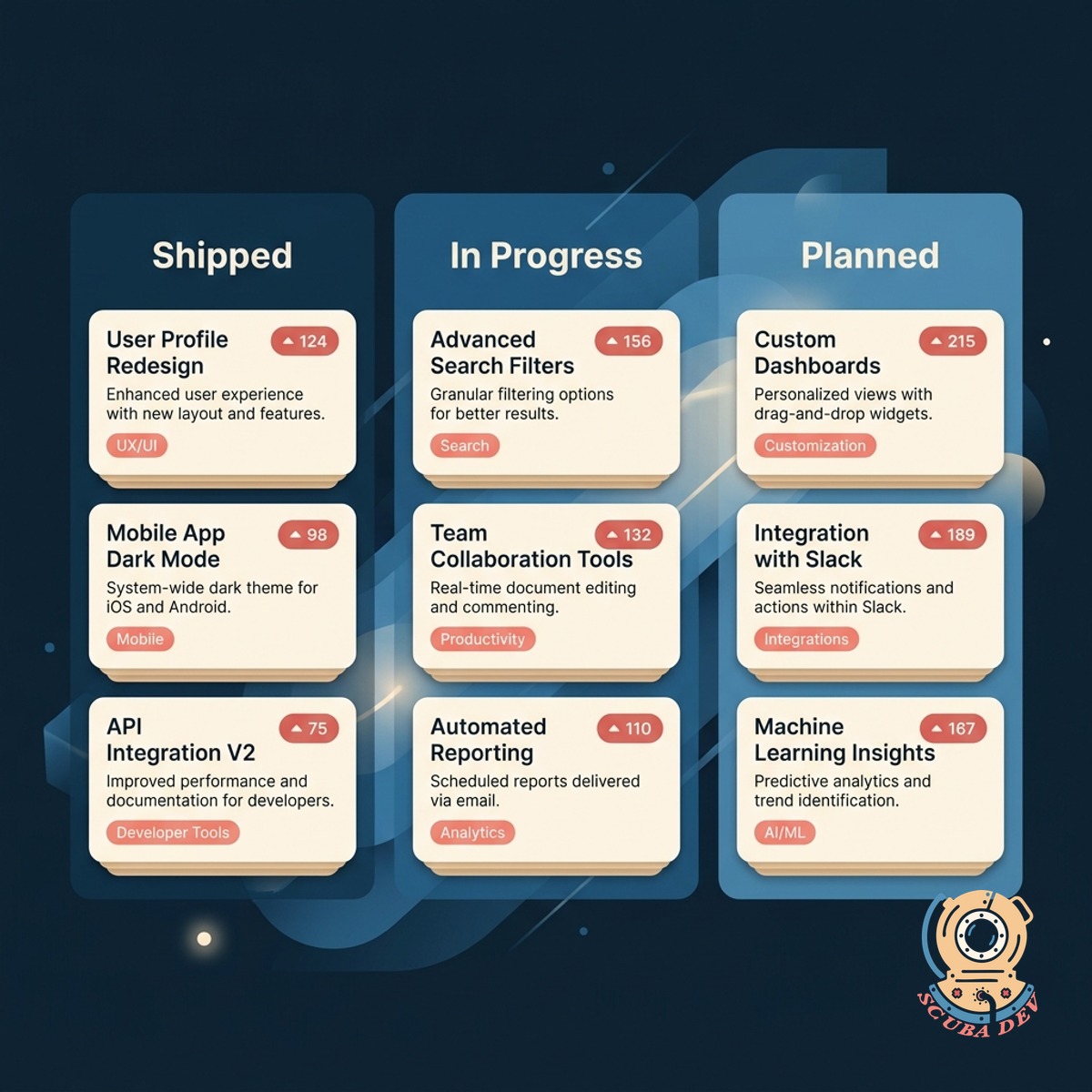 Three-column public roadmap with shipped, in-progress, and planned items, each card showing a title, short description, and customer upvote count