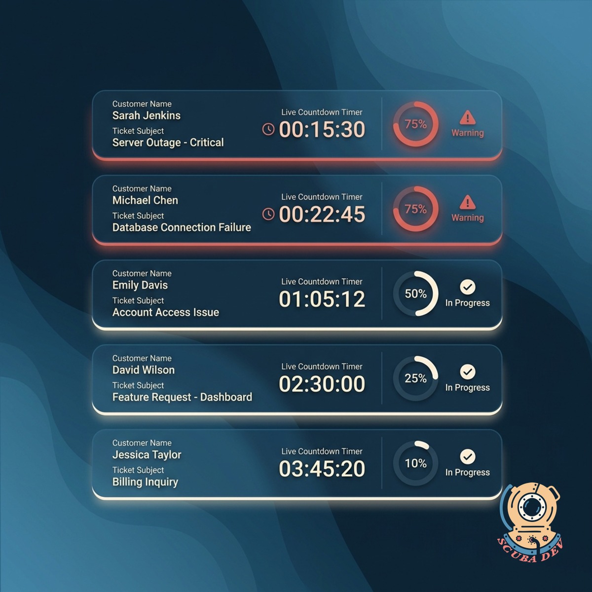 Ticket list with live countdown timers per row, coral indicators on tickets approaching SLA consumption thresholds