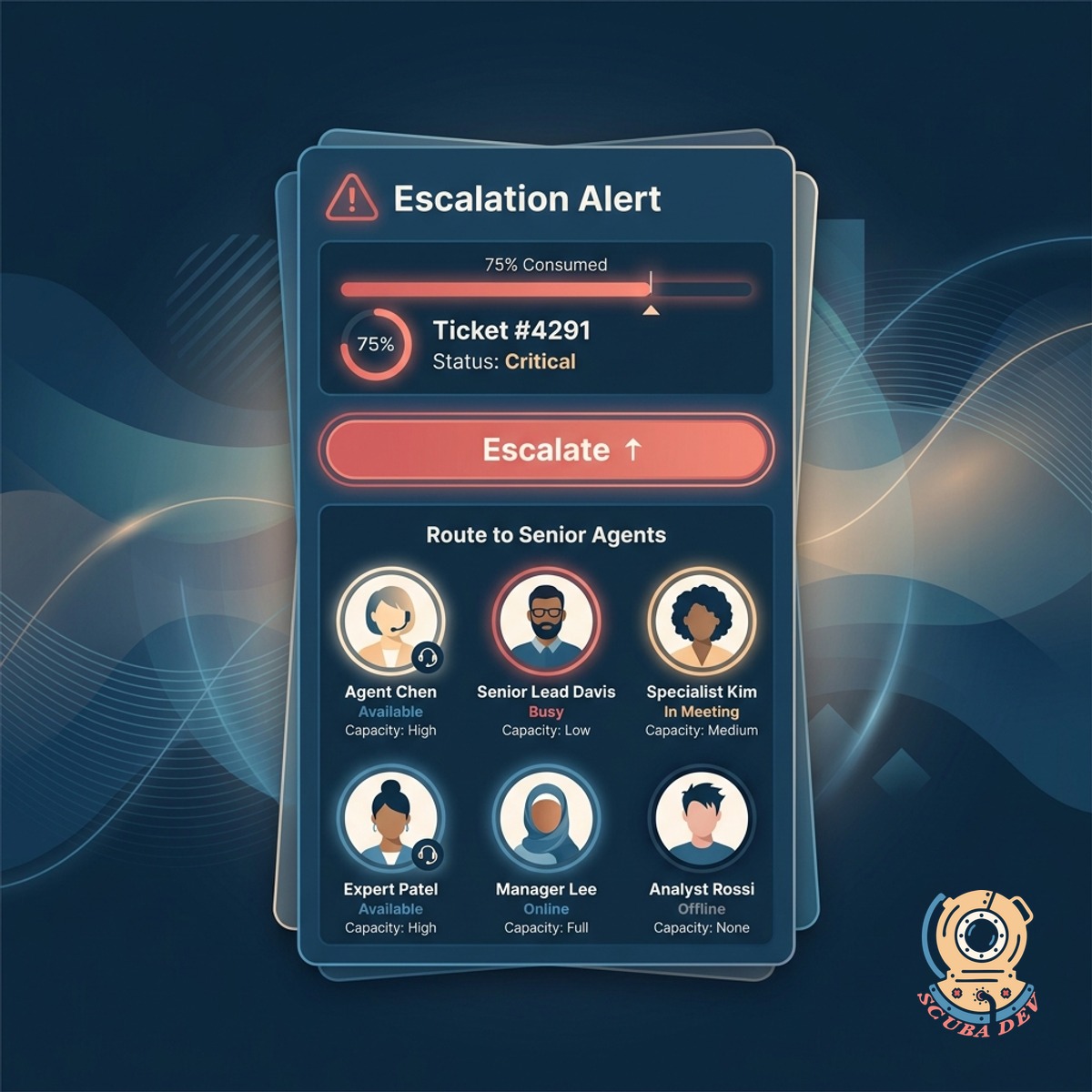 Alert card showing a ticket at 75 percent consumed with a coral Escalate button and senior agent avatars to route to