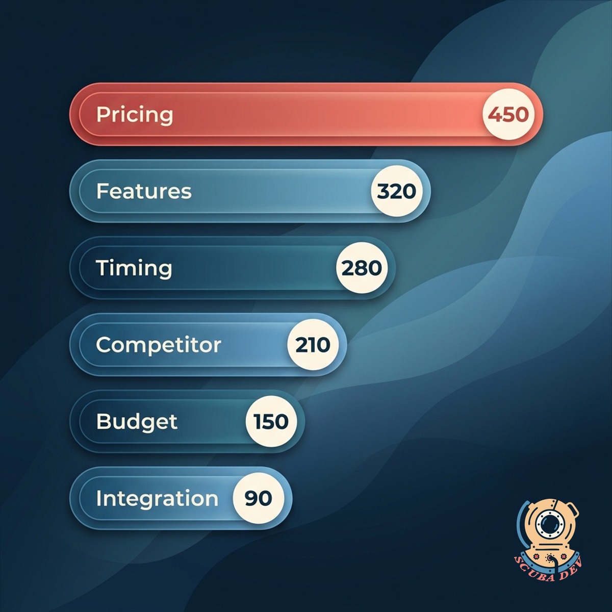 Theme breakdown chart with horizontal bars for pricing, features, timing, competitor, budget, and integration, coral highlight on the top loss reason