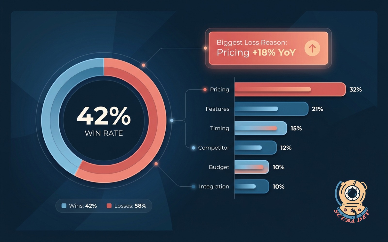 Win-loss dashboard illustration with reason clusters, win rate trend, and a reasons-by-segment breakdown with the top loss reason highlighted