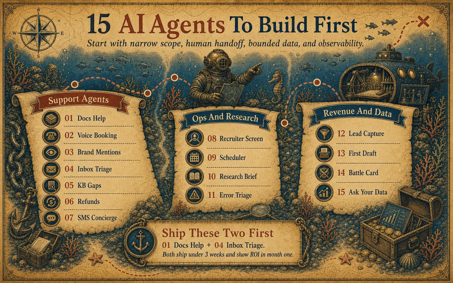 Fifteen AI agents grouped by team function: support agents, ops and research agents, and revenue and content agents.