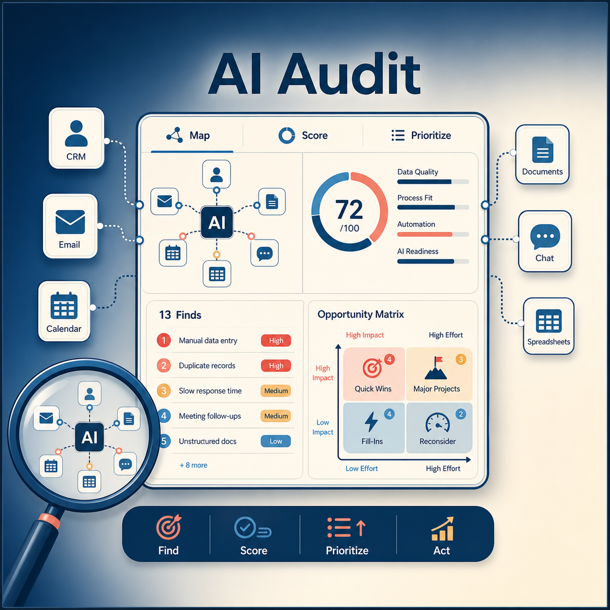 AI implementation audit showing automation opportunities across business tools