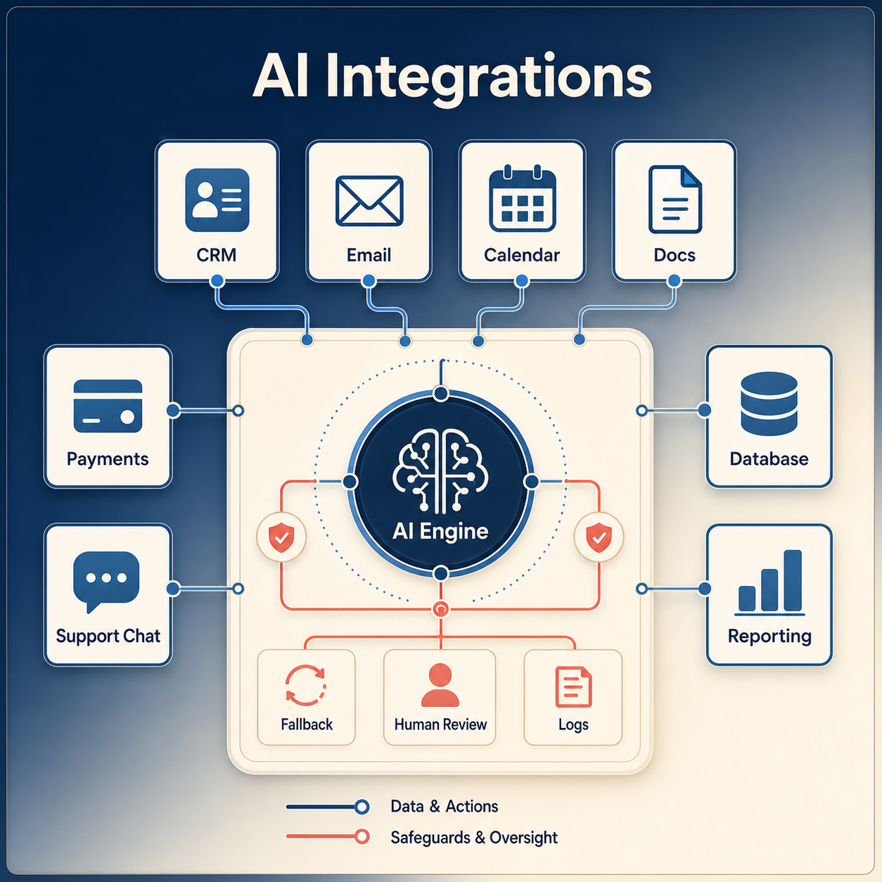 AI integration map connecting CRM, email, calendar, documents, chat, and automation workflows