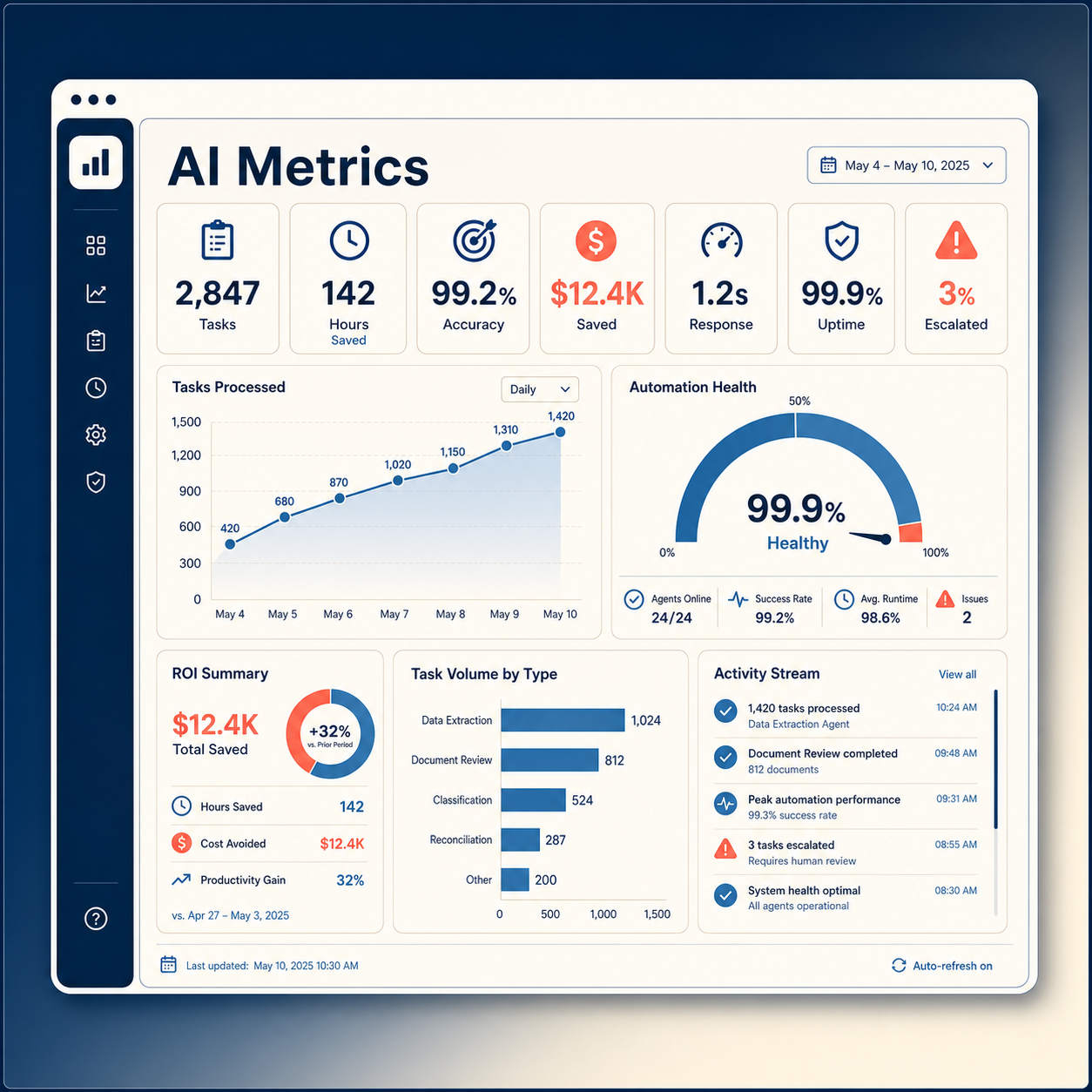 AI performance metrics dashboard showing automation volume, response time, uptime, escalations, accuracy, and cost savings.