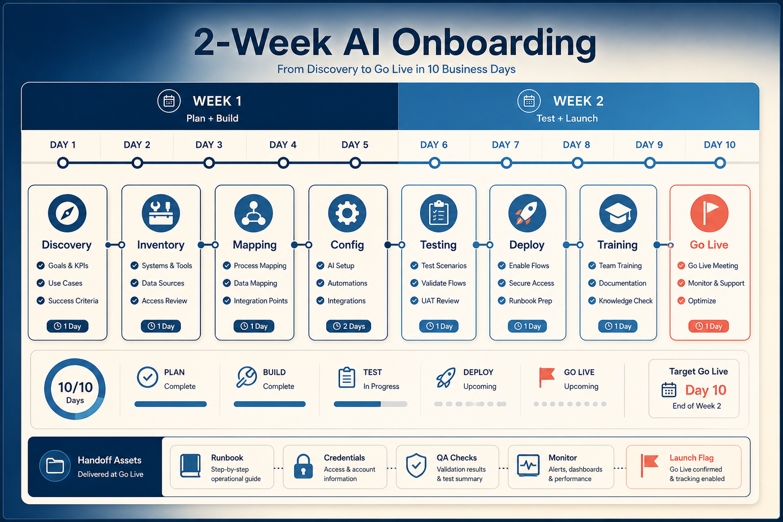 Two-week AI automation onboarding plan showing discovery, setup, testing, launch, and handoff steps.