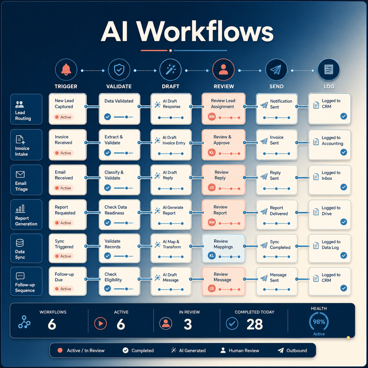 Illustration of active AI workflows moving through automation stages.