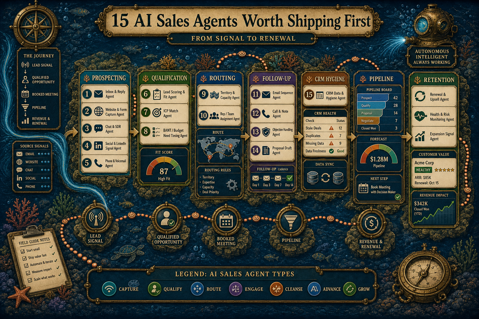 Underwater ScubaDev infographic titled 15 AI Sales Agents Worth Shipping First, showing numbered sales-agent cards across prospecting, qualification, routing, follow-up, CRM hygiene, pipeline, and retention territories with route lines from lead signals to renewal.