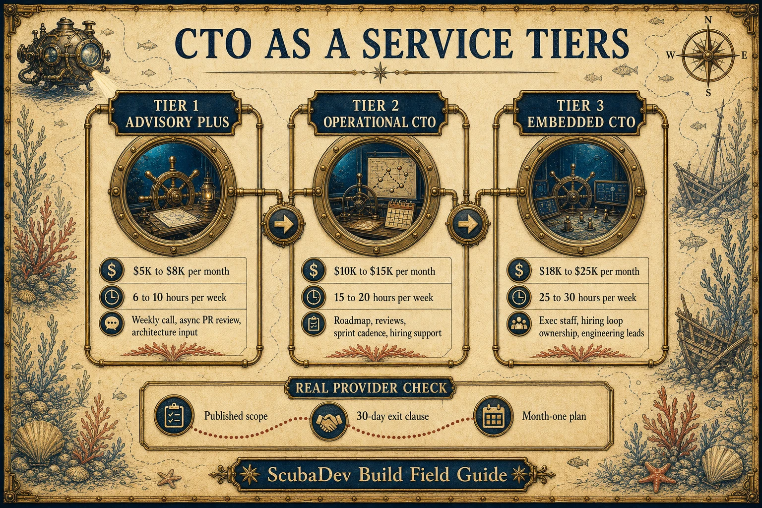 Treasure-map style service tier graphic for CTO as a Service packages.
