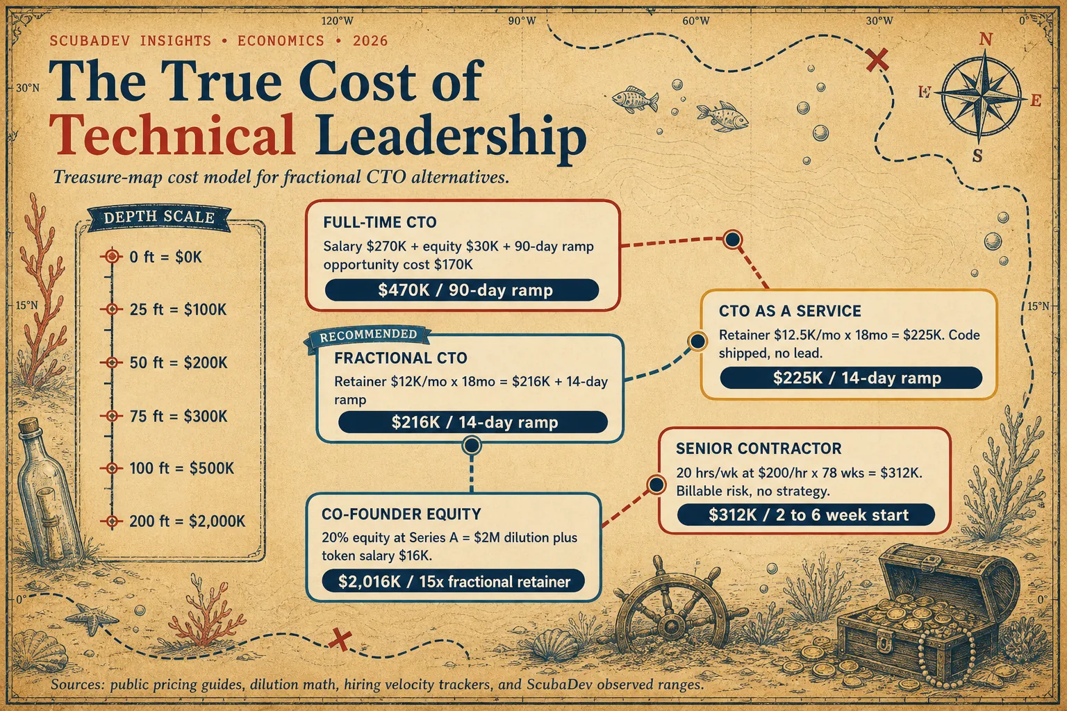 Fractional CTO cost model treasure-map infographic comparing full-time, fractional, subscription dev, contractor, and co-founder paths.