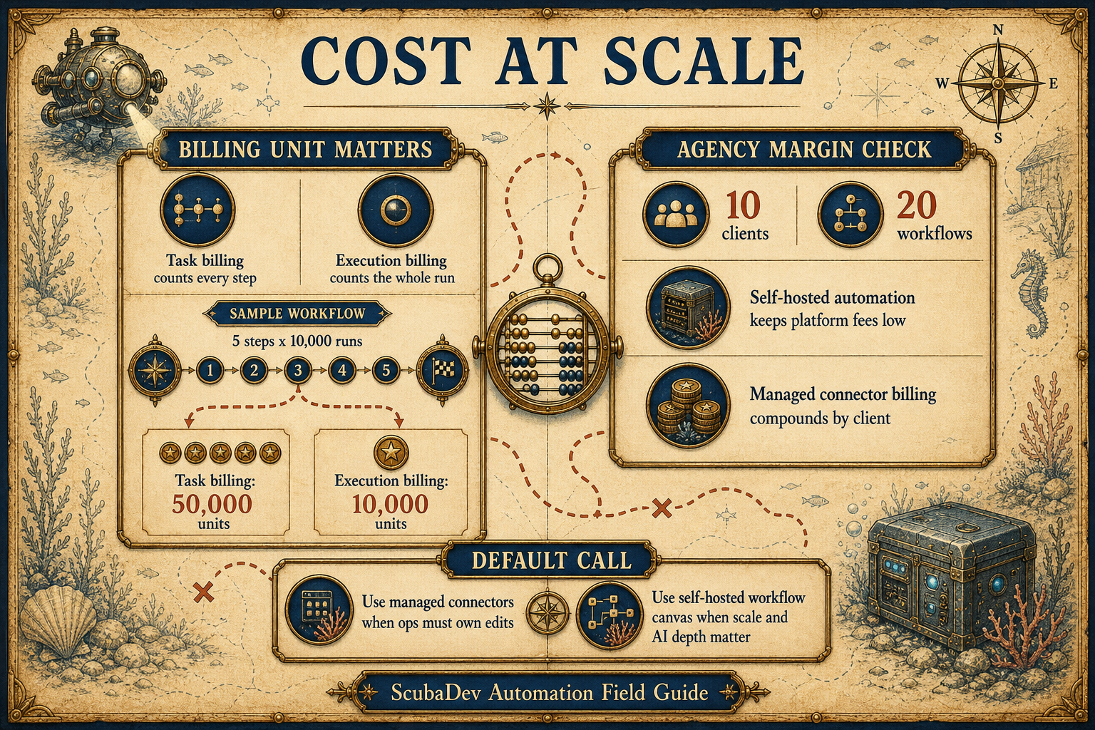 Cost at scale infographic explaining task billing versus execution billing for a five-step workflow run ten thousand times.