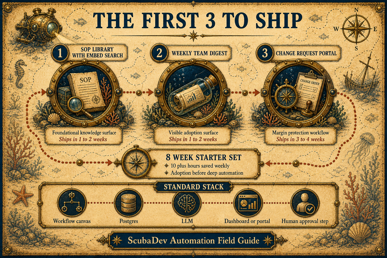 Treasure-map infographic showing the first three n8n workflows to ship and the standard stack behind them.