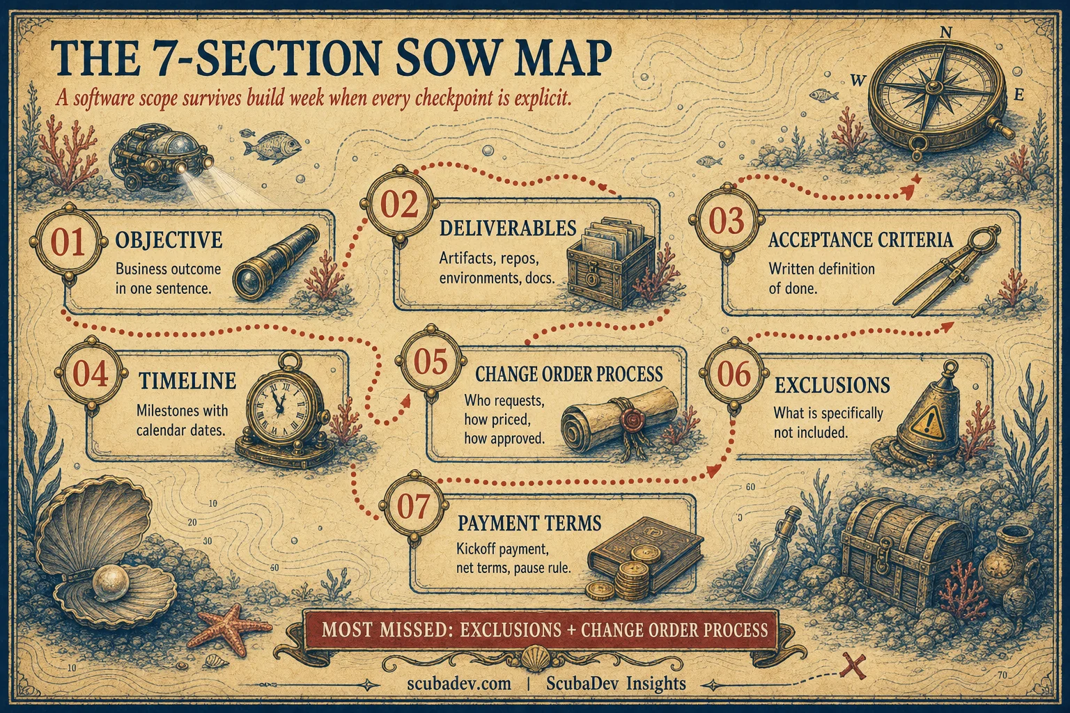 Editorial infographic mapping the seven sections of the ScubaDev scope of work template: objective, deliverables, acceptance criteria, timeline, change order process, exclusions, and payment terms. Each section shown as a node on a navigation chart with coral annotations.