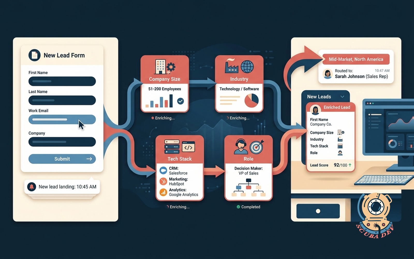 Auto-enrichment illustration with a new lead being routed through lookups for company size, industry, tech stack, and role before arriving at a sales rep
