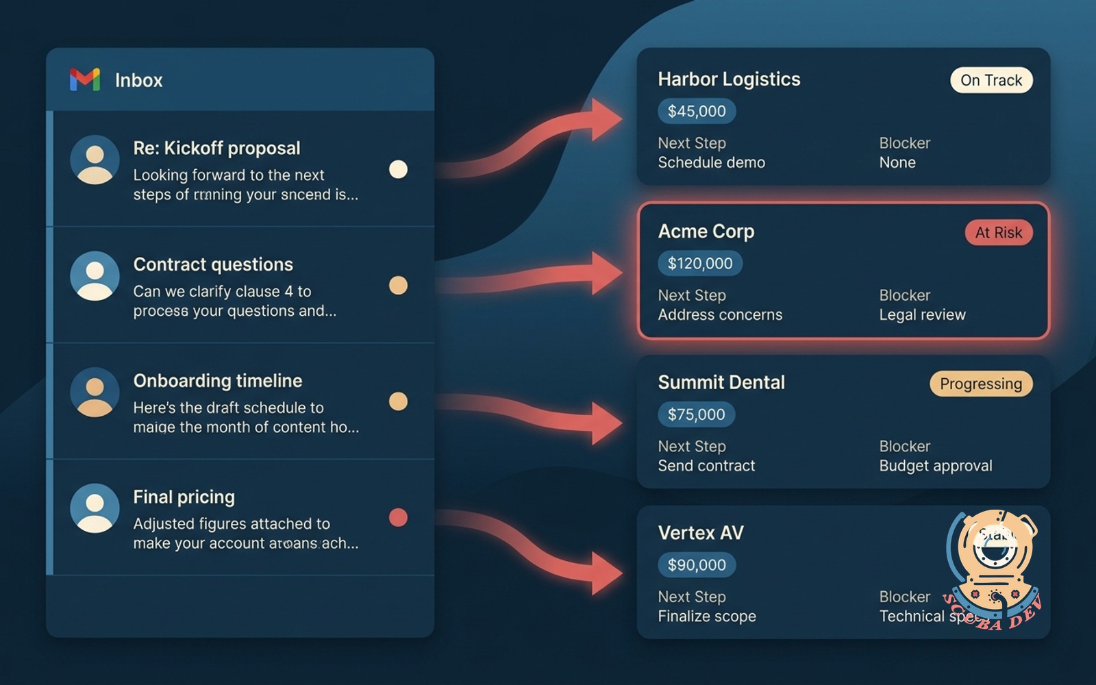 Gmail deal log illustration showing client email threads flowing into the matching opportunity records with sentiment badges and an extracted next-step summary on each deal card