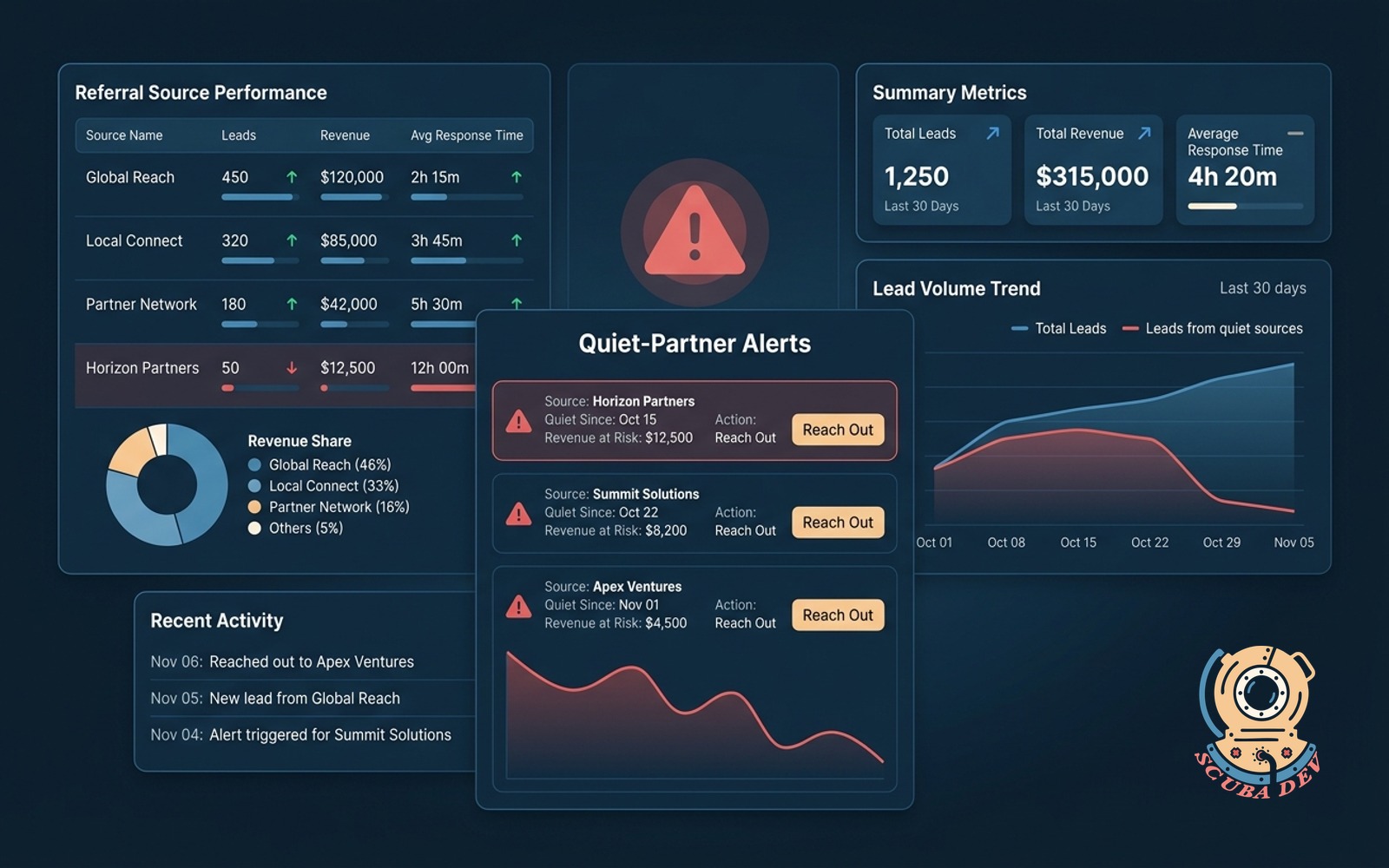 A digital dashboard interface displaying referral source metrics like total leads and revenue alongside an automated alert system highlighting a quiet referral partner.