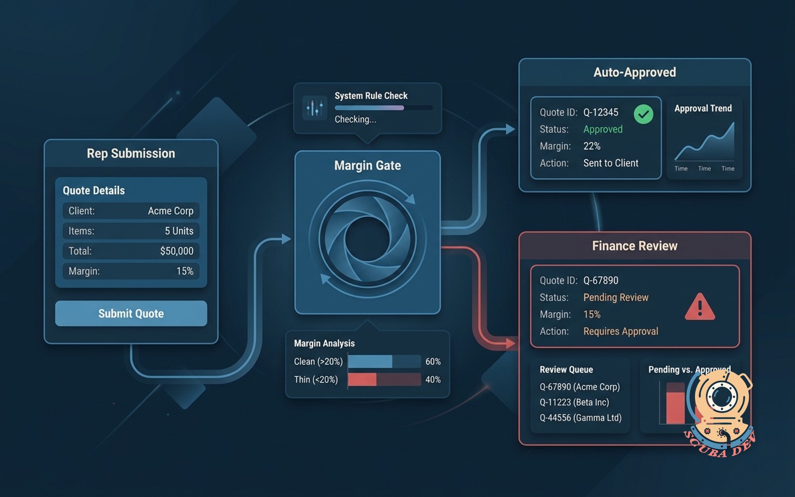 Quote approval workflow with margin gate