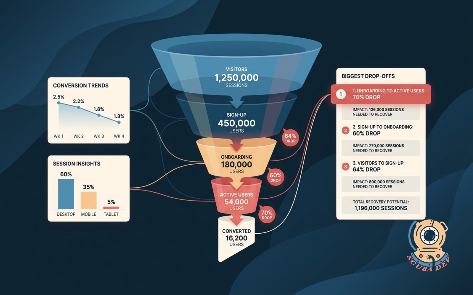 Funnel conversion dashboard with drop points