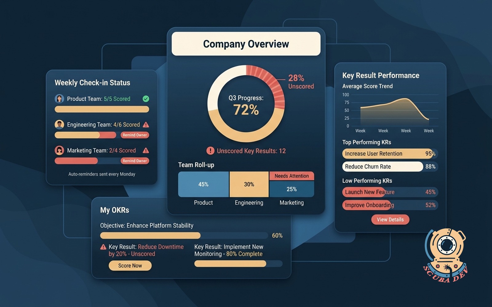 OKR scoring and roll-up dashboard