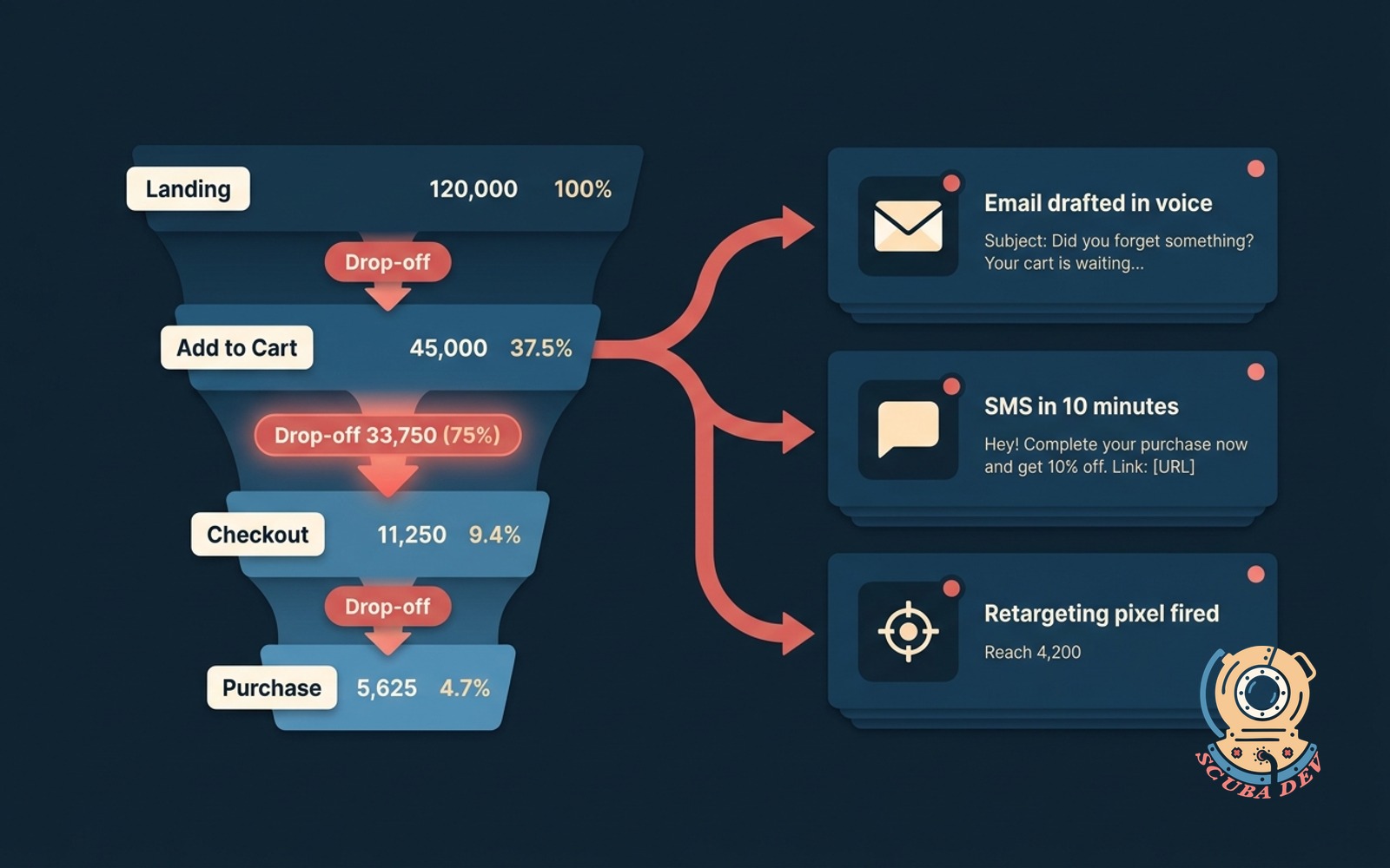 Funnel Drop-Off Recovery Workflow